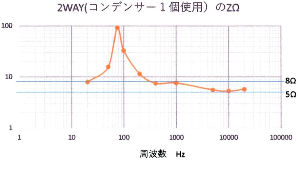 2way スピーカー 人気 インピーダンス 合わせる