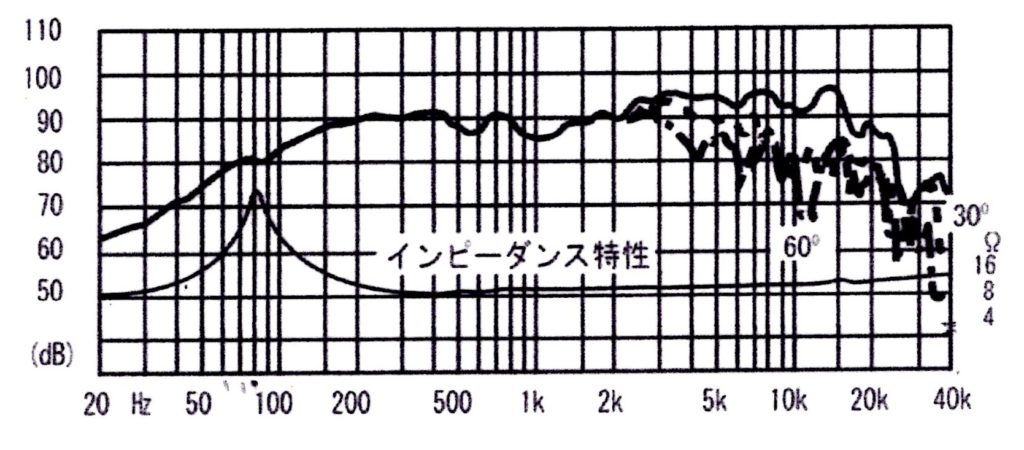 2way スピーカー 人気 インピーダンス 合わせる