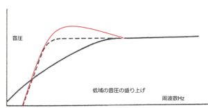 ②FOSTEX FE108EΣ 10cmフルレンジ自作バックロードホーン – 真空管アンプ リスナーのブログ